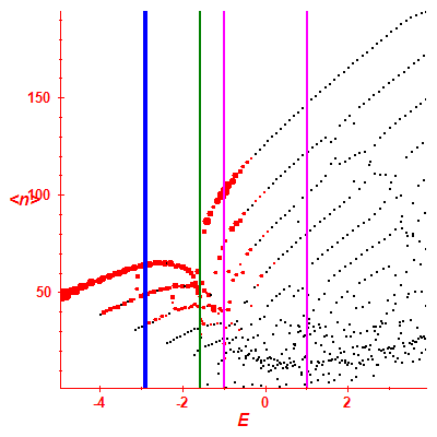 Peres lattice <N>